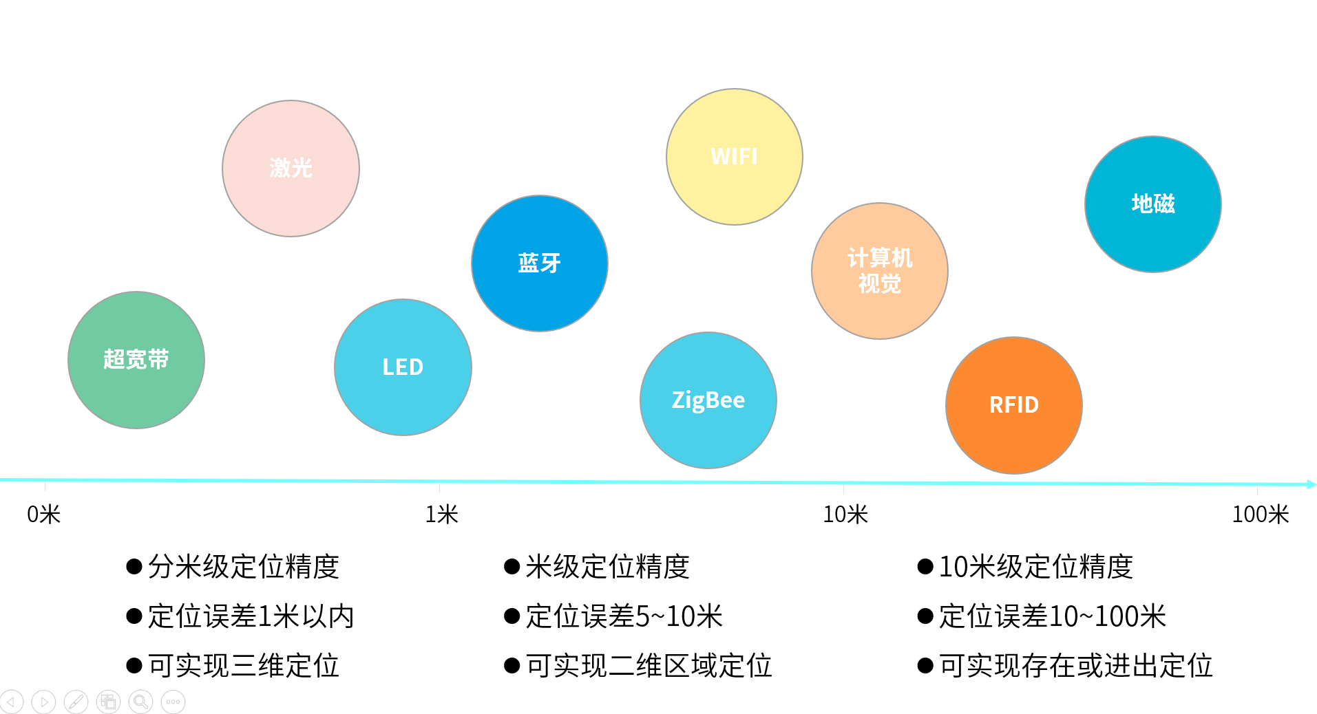 1620461940143058862.png 定位技術(shù)對(duì)比